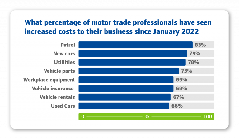 Study shows 70% of East Midlands motor trade businesses expect to make employee redundancies by the end of 2022