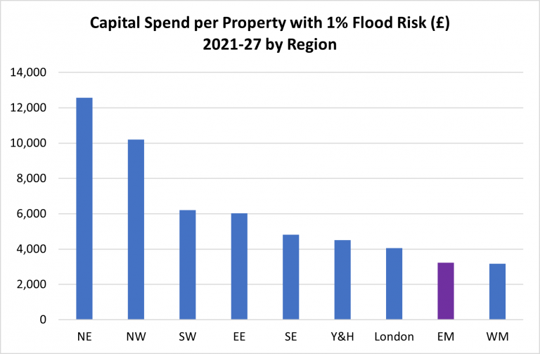 East Midlands loses out on funding to protect against flooding