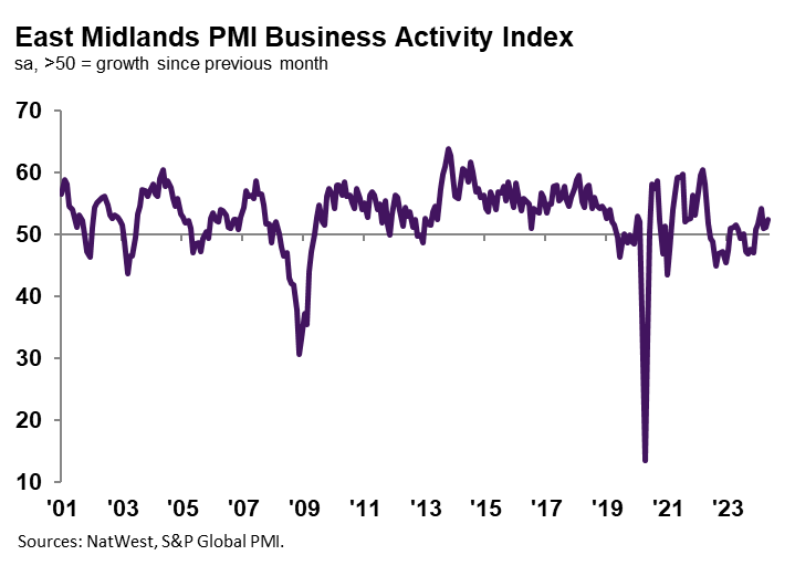 Output growth quickens in the East Midlands, but demand softens in May